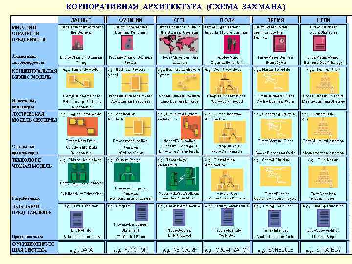 КОРПОРАТИВНАЯ АРХИТЕКТУРА (СХЕМА ЗАХМАНА) 