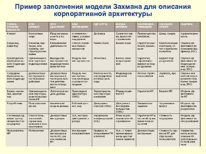 Пример заполнения модели Захмана для описания корпоративной архитектуры 
