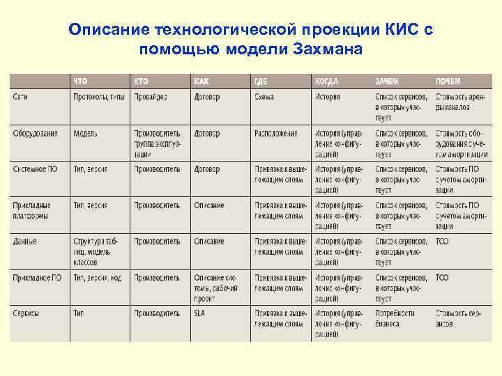 Описание технологической проекции КИС с помощью модели Захмана 