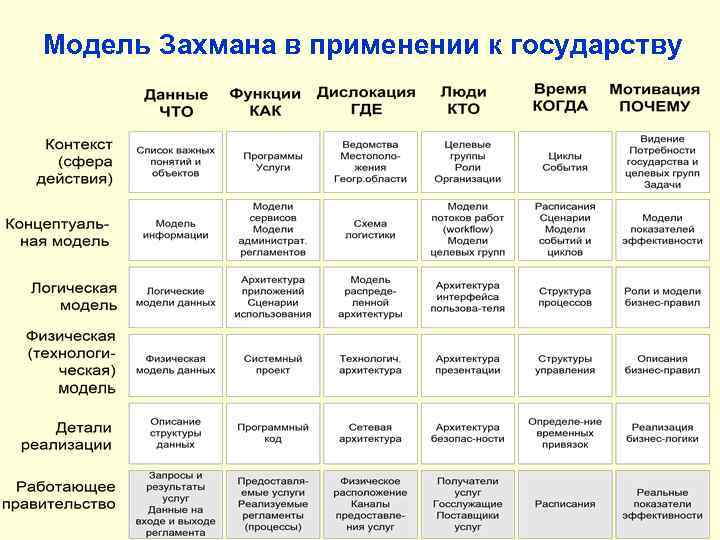 Модель Захмана в применении к государству 