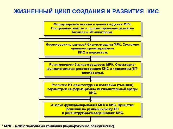 ЖИЗНЕННЫЙ ЦИКЛ СОЗДАНИЯ И РАЗВИТИЯ КИС Формулировка миссии и целей создания МРК. Построение гипотез