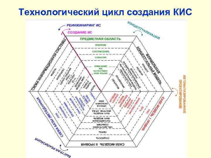 Технологический цикл создания КИС 
