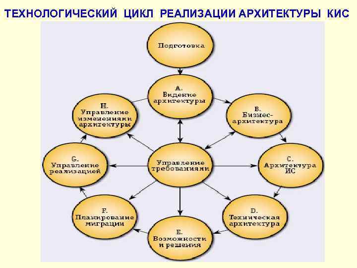 ТЕХНОЛОГИЧЕСКИЙ ЦИКЛ РЕАЛИЗАЦИИ АРХИТЕКТУРЫ КИС 