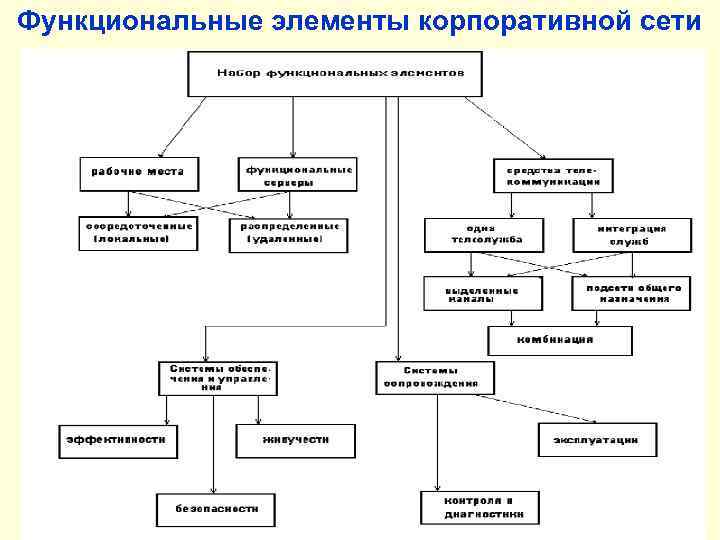 Функциональные элементы корпоративной сети 