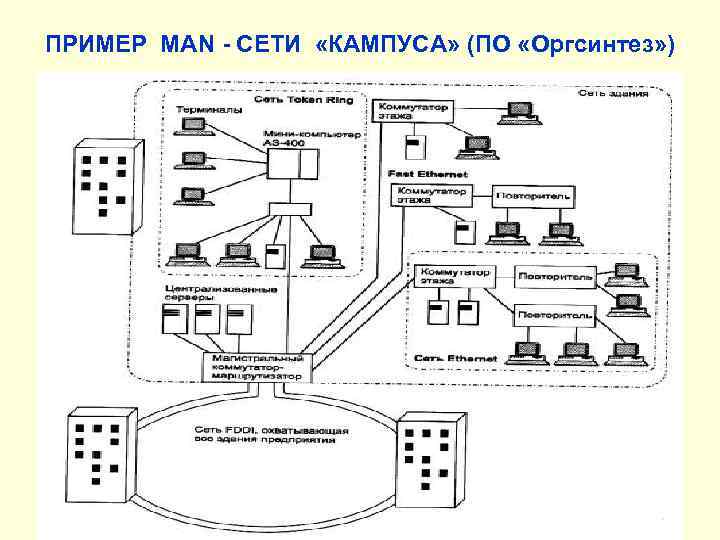 ПРИМЕР MAN - СЕТИ «КАМПУСА» (ПО «Оргсинтез» ) 