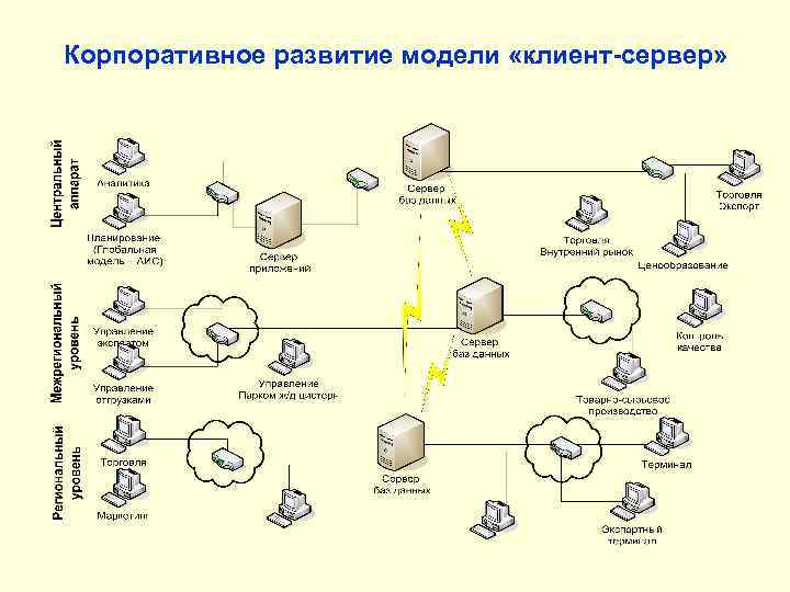 Корпоративное развитие модели «клиент-сервер» 
