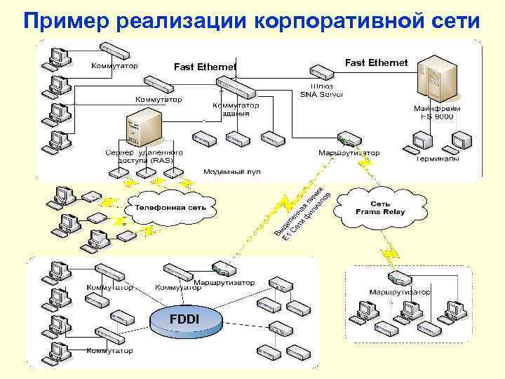 Пример реализации корпоративной сети Fast Ethernet FDDI Fast Ethernet 