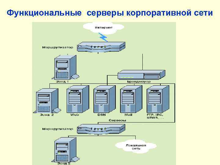 Функциональные серверы корпоративной сети 