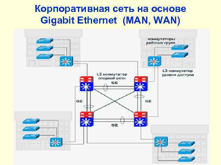 Корпоративная сеть на основе Gigabit Ethernet (MAN, WAN) 