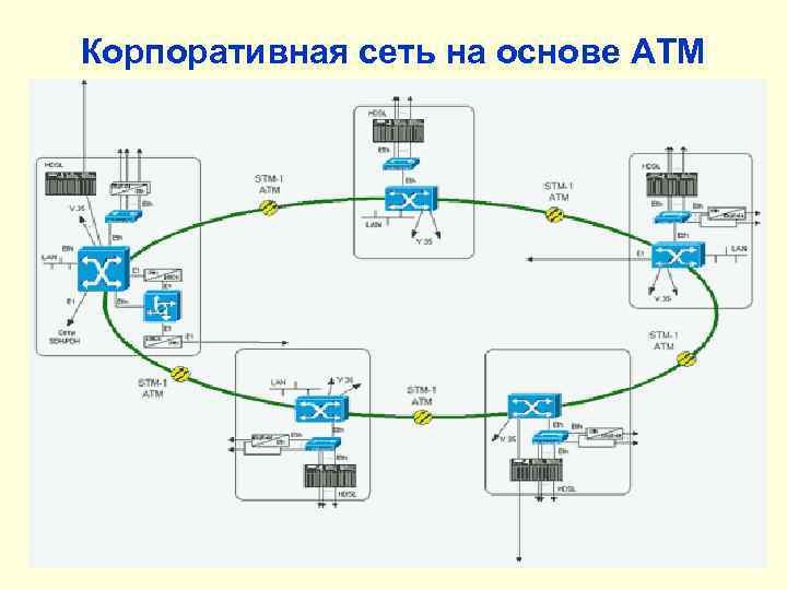 Корпоративная сеть на основе ATM 