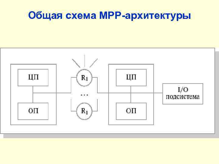 Общая схема MPP-архитектуры 