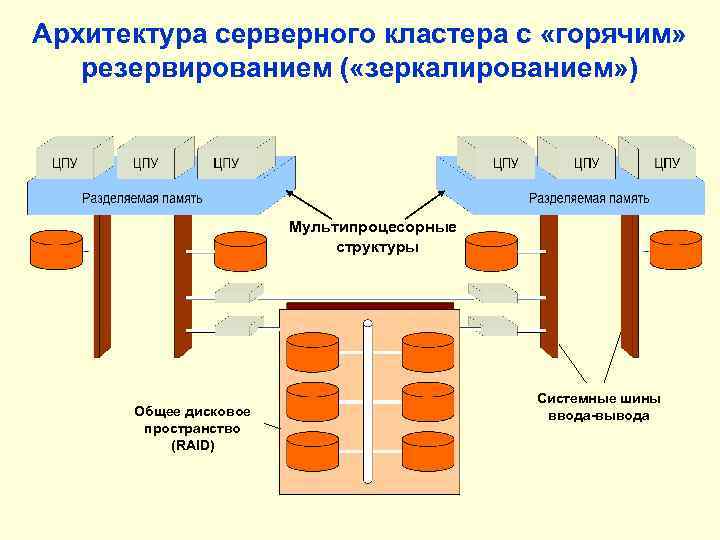 Архитектура серверного кластера с «горячим» резервированием ( «зеркалированием» ) Мультипроцесорные структуры Общее дисковое пространство