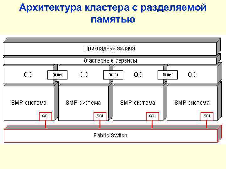 Архитектура кластера с разделяемой памятью 