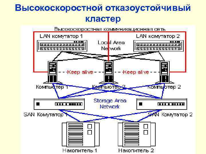 Высокоскоростной отказоустойчивый кластер 