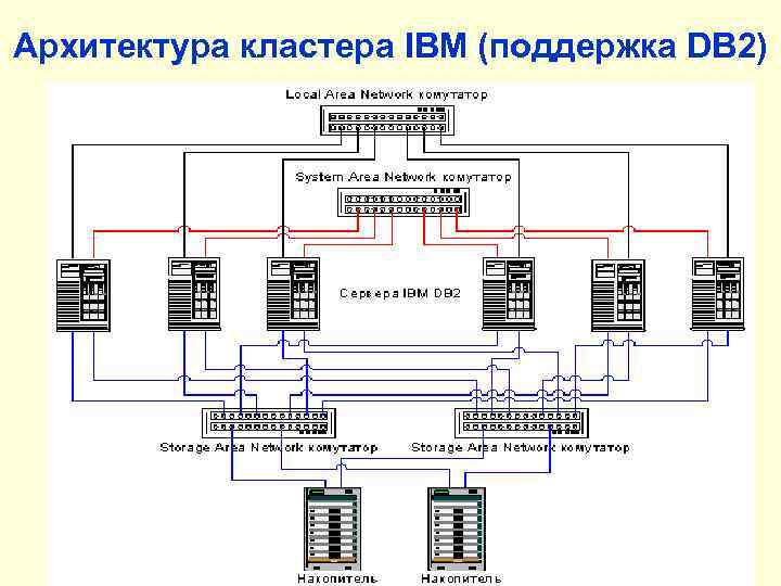 Архитектура кластера IBM (поддержка DB 2) 