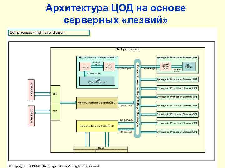Архитектура ЦОД на основе серверных «лезвий» 