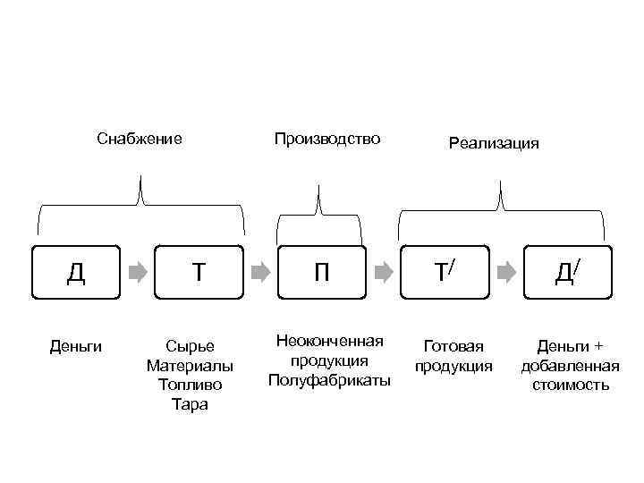 Снабжение Д Деньги Производство Т Сырье Материалы Топливо Тара П Неоконченная продукция Полуфабрикаты Реализация