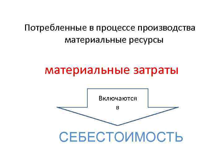 Потребленные в процессе производства материальные ресурсы материальные затраты Включаются в СЕБЕСТОИМОСТЬ 