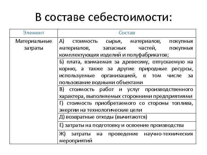 Элементы себестоимости