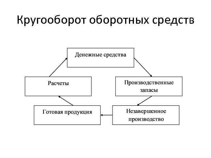 Схема кругооборота капитала