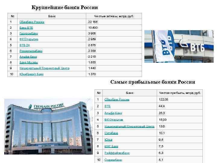 Крупнейшие банки России № Банк Чистые активы, млрд руб. 1 Сбербанк России 22 168