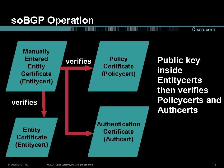 so. BGP Operation Manually Entered Entity Certificate (Entitycert) verifies Policy Certificate (Policycert) verifies Entity