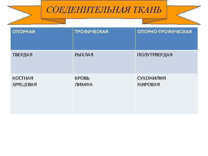 СОЕДЕНИТЕЛЬНАЯ ТКАНЬ ОПОРНАЯ ТРОФИЧЕСКАЯ ОПОРНО-ТРОФИЧЕСКАЯ ТВЕРДАЯ РЫХЛАЯ ПОЛУТРВЕРДАЯ КОСТНАЯ ХРЯЩЕВАЯ КРОВЬ ЛИМФА СУХОЖИЛИЯ ЖИРОВАЯ