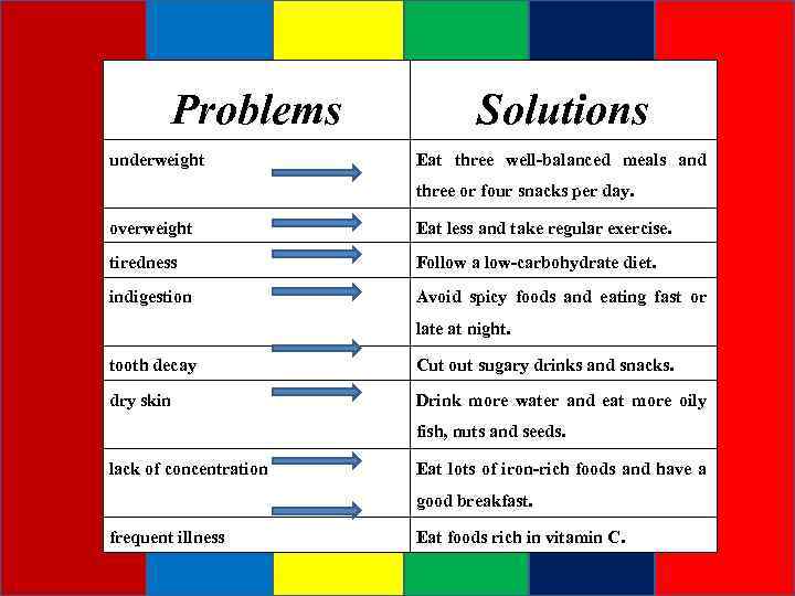 Problems underweight Solutions Eat three well-balanced meals and three or four snacks per day.