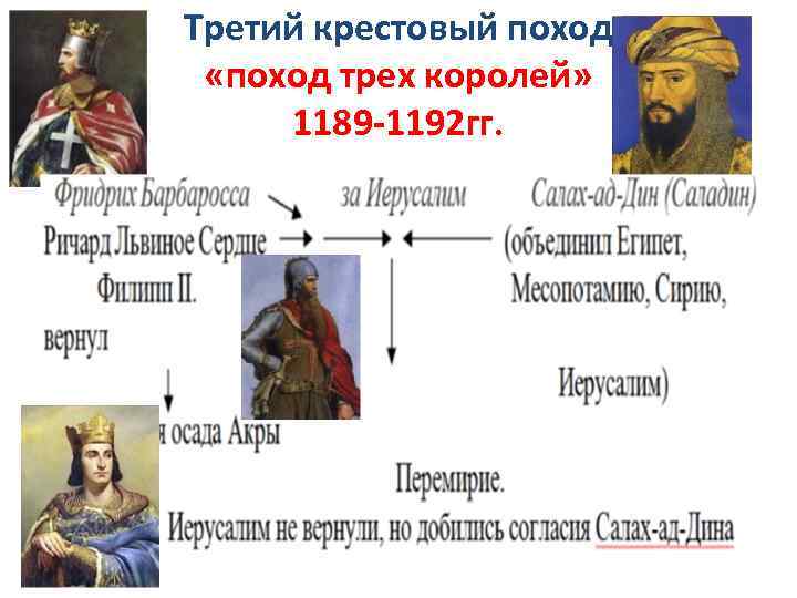 Третий крестовый поход участники третьего крестового похода