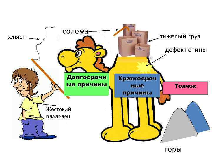 хлыст солома тяжелый груз дефект спины Долгосрочн ые причины Краткосроч ные причины Толчок Жестокий