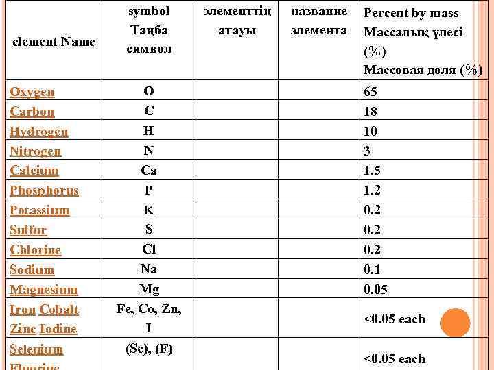 element Name Oxygen Carbon Hydrogen Nitrogen Calcium Phosphorus Potassium Sulfur Chlorine Sodium Magnesium Iron