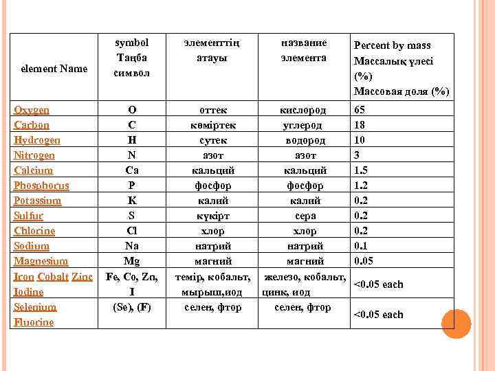 element Name symbol Таңба символ Oxygen O Carbon C Hydrogen H Nitrogen N Calcium