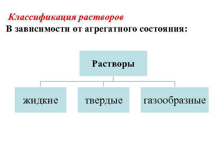 Классификация растворов В зависимости от агрегатного состояния: Растворы жидкие твердые газообразные 