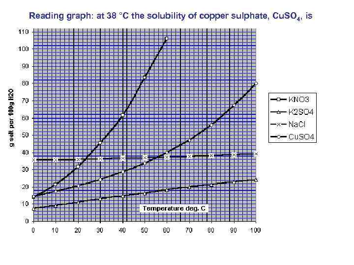 Reading graph: at 38 °C the solubility of copper sulphate, Cu. SO 4, is