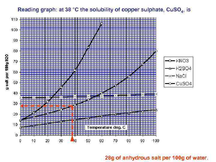 Reading graph: at 38 °C the solubility of copper sulphate, Cu. SO 4, is