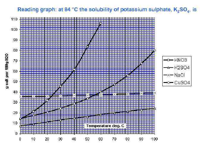 Reading graph: at 84 °C the solubility of potassium sulphate, K 2 SO 4,