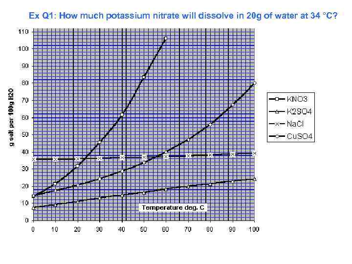 Ex Q 1: How much potassium nitrate will dissolve in 20 g of water