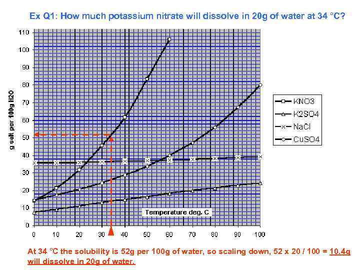 Ex Q 1: How much potassium nitrate will dissolve in 20 g of water