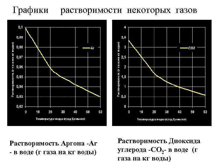 Графики растворимости некоторых газов Растворимость Аргона -Ar - в воде (г газа на кг