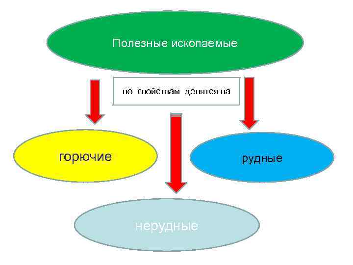 Полезные ископаемые по свойствам делятся на горючие рудные нерудные 