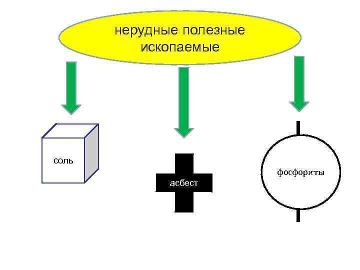 нерудные полезные ископаемые соль фосфориты асбест 