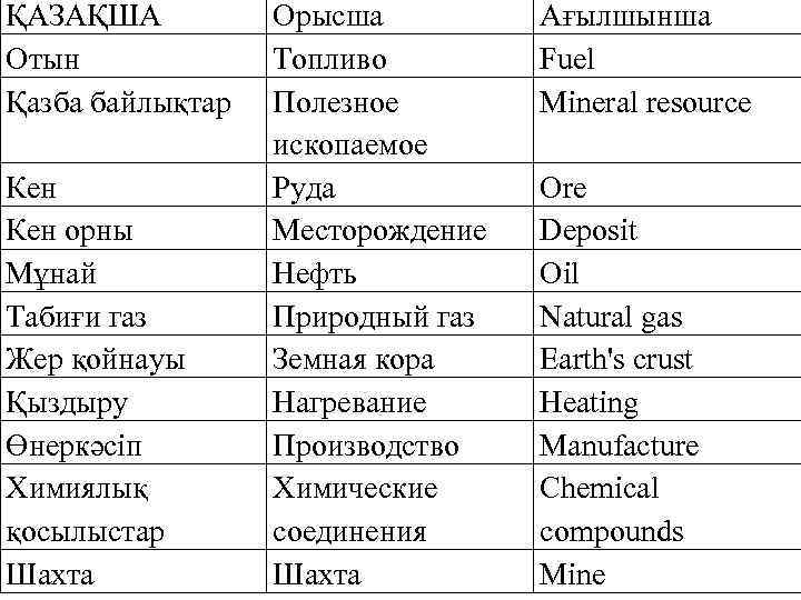 ҚАЗАҚША Отын Қазба байлықтар Кен орны Мұнай Табиғи газ Жер қойнауы Қыздыру Өнеркәсіп Химиялық