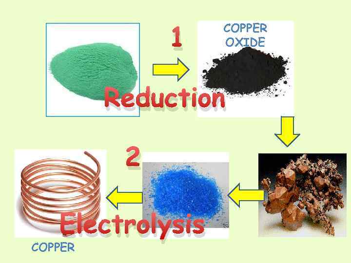 1 COPPER OXIDE Reduction 2 Electrolysis COPPER 