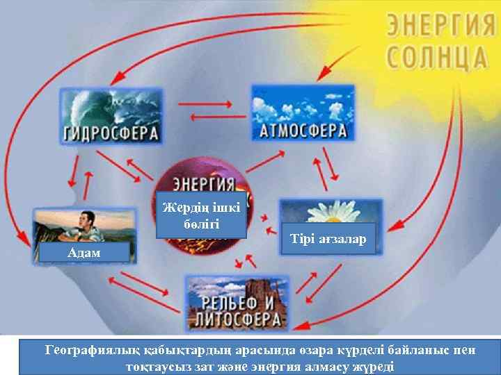 Жердің ішкі бөлігі Адам Тірі ағзалар Географиялық қабықтардың арасында өзара күрделі байланыс пен тоқтаусыз