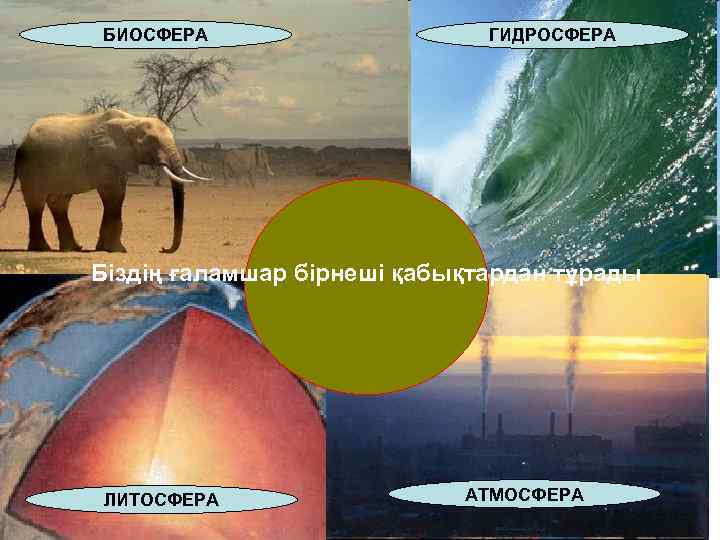 БИОСФЕРА ГИДРОСФЕРА Біздің ғаламшар бірнеші қабықтардан тұрады ЛИТОСФЕРА АТМОСФЕРА 