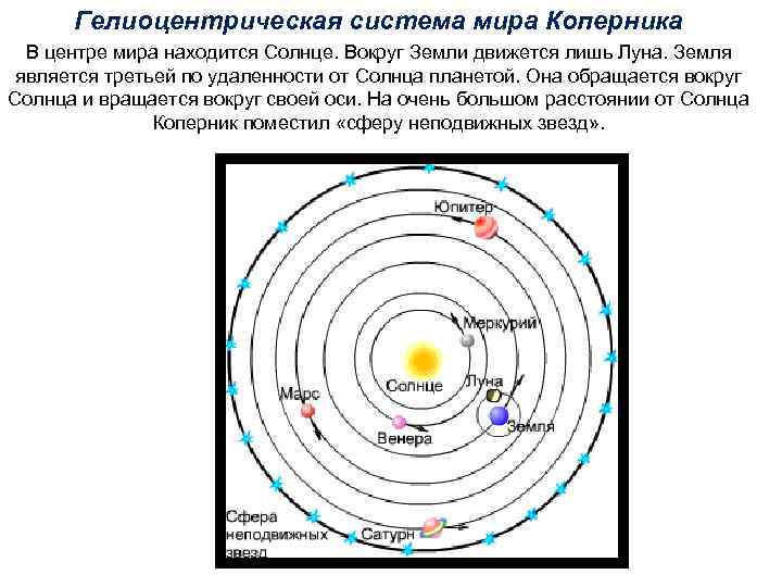 Создание гелиоцентрической системы мира какая картина мира