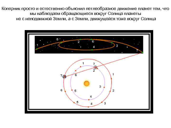 Коперник просто и естественно объяснил петлеобразное движение планет тем, что мы наблюдаем обращающиеся вокруг