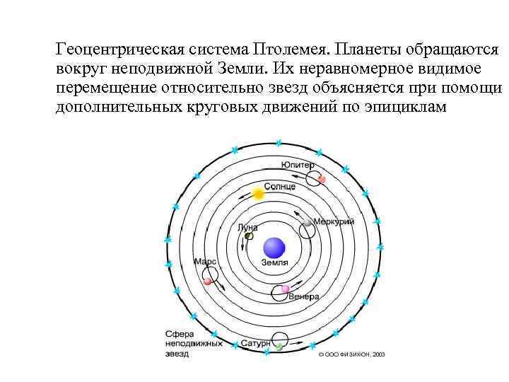 Геоцентрическая система Птолемея. Планеты обращаются вокруг неподвижной Земли. Их неравномерное видимое перемещение относительно звезд