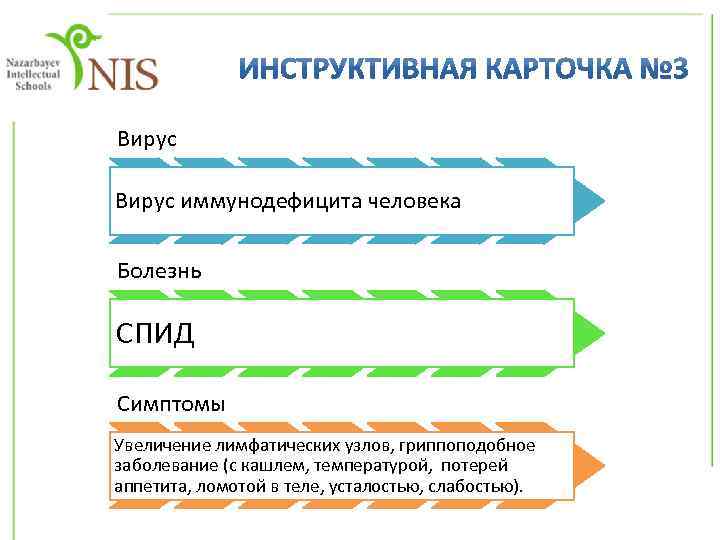 Вирус иммунодефицита человека Болезнь СПИД Симптомы Увеличение лимфатических узлов, гриппоподобное заболевание (с кашлем, температурой,