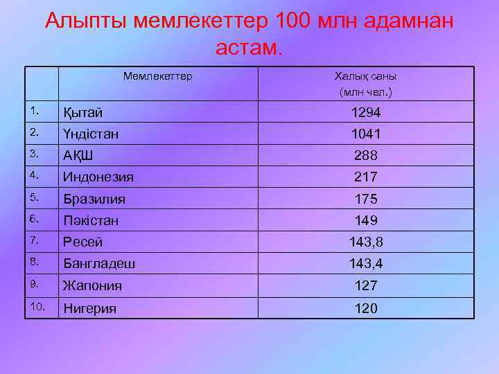 Алыпты мемлекеттер 100 млн адамнан астам. Мемлекеттер Халық саны (млн чел. ) 1. Қытай